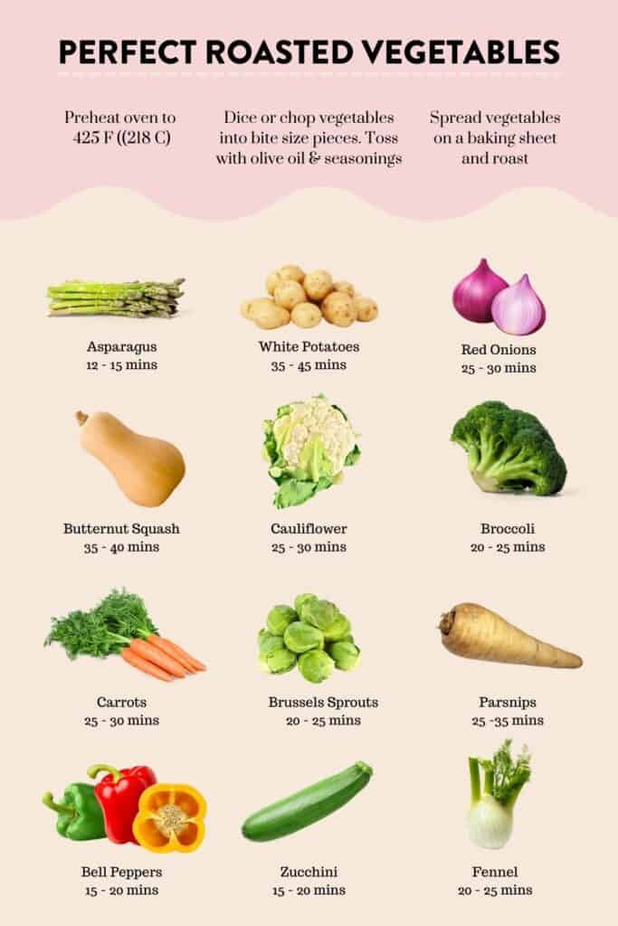 Vegetable roasting times chart.